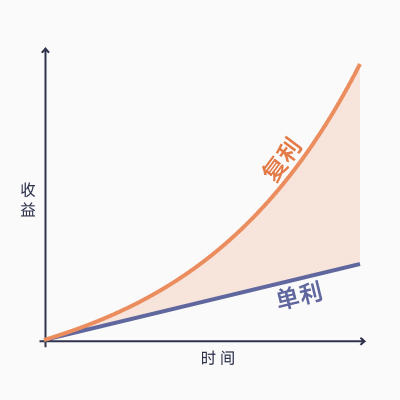 复利的神奇魔法在哪里？