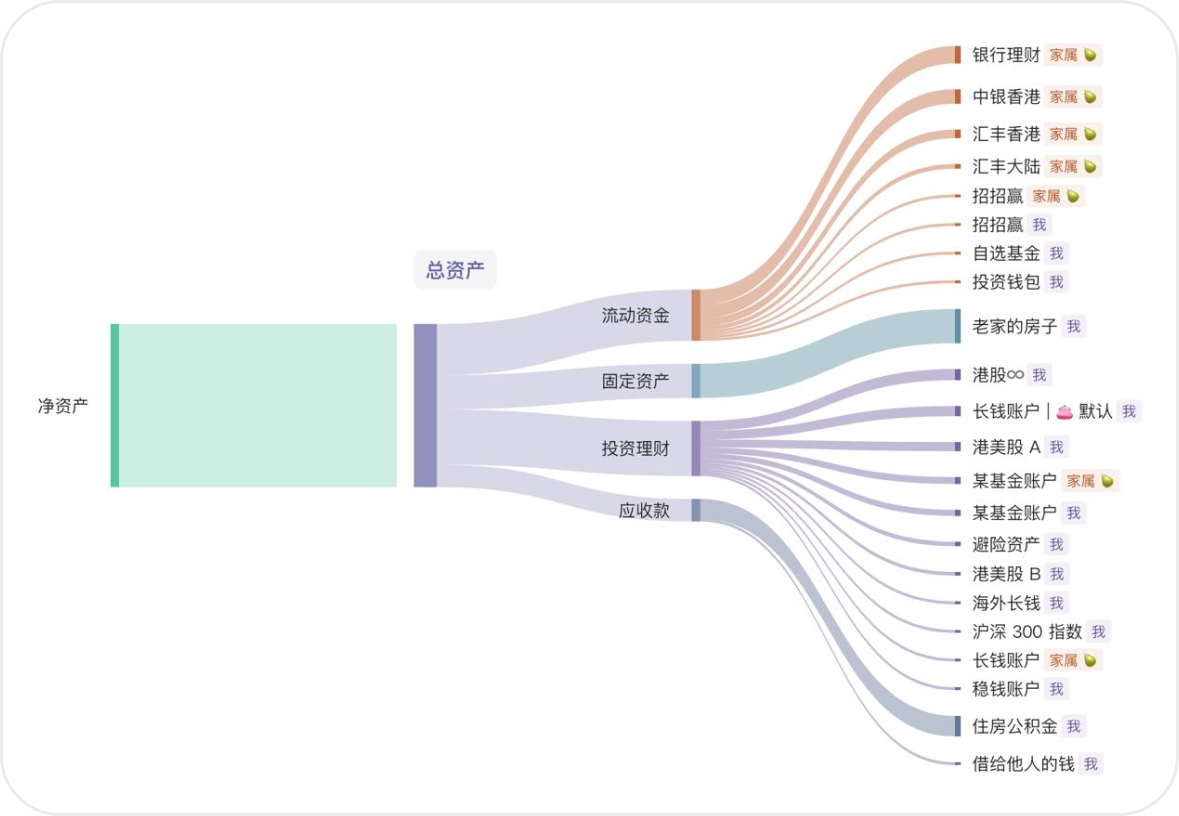 图 1.5 家庭资产桑基图示例 2
