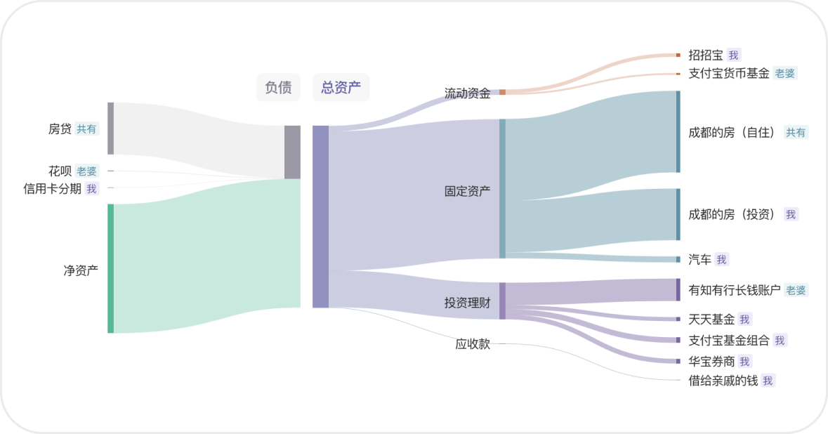 图 1.4 家庭资产桑基图示例 1