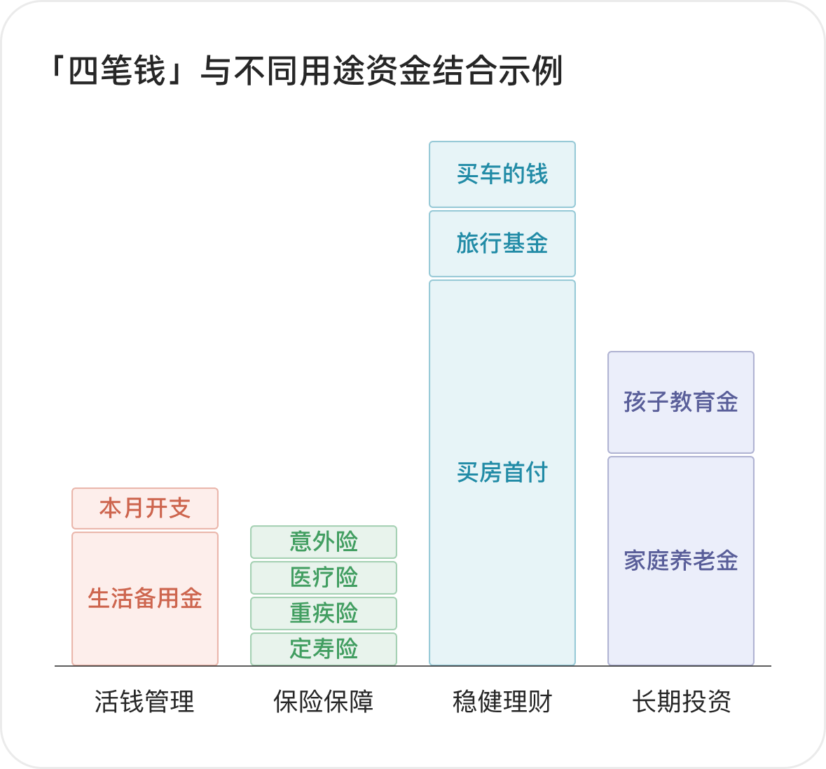 图 3.1 四笔钱与不同用途资金结合示例