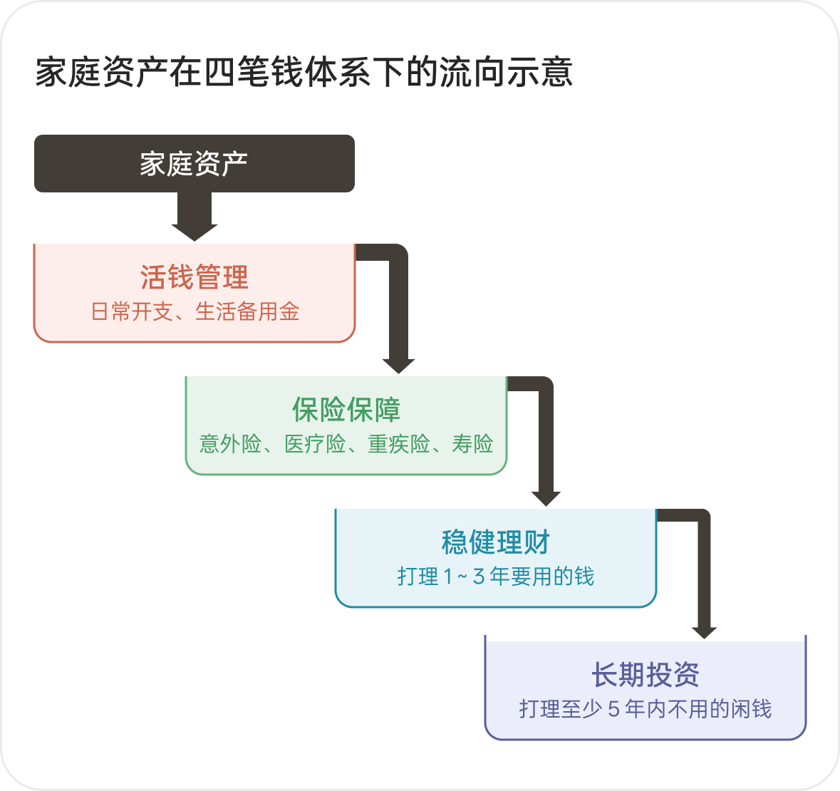 家庭资产在四笔钱体系下的流向示意图