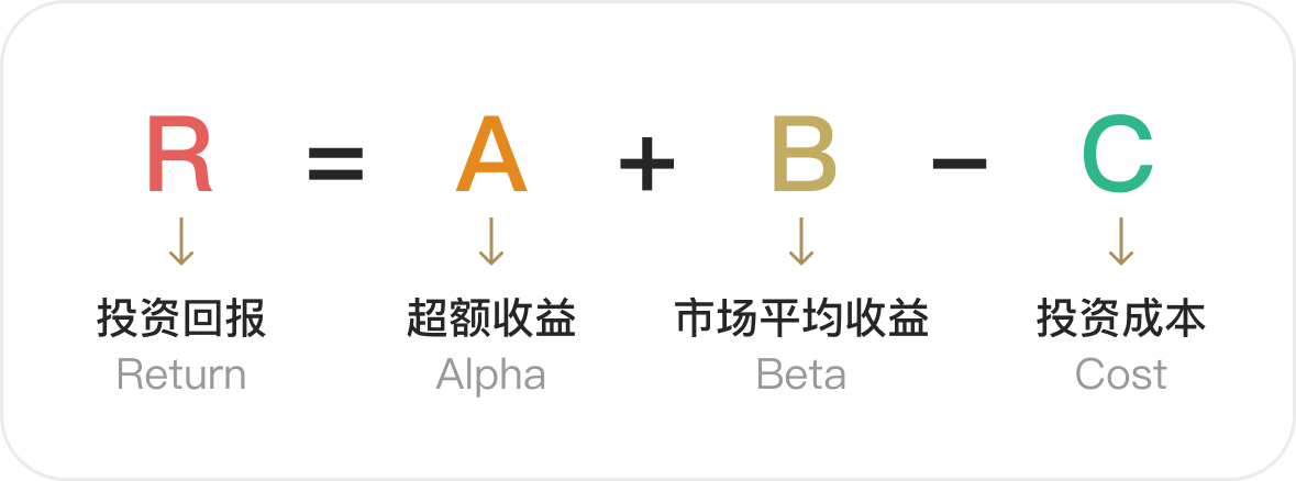 图 3.10  投资收益分析框架：R = A + B - C