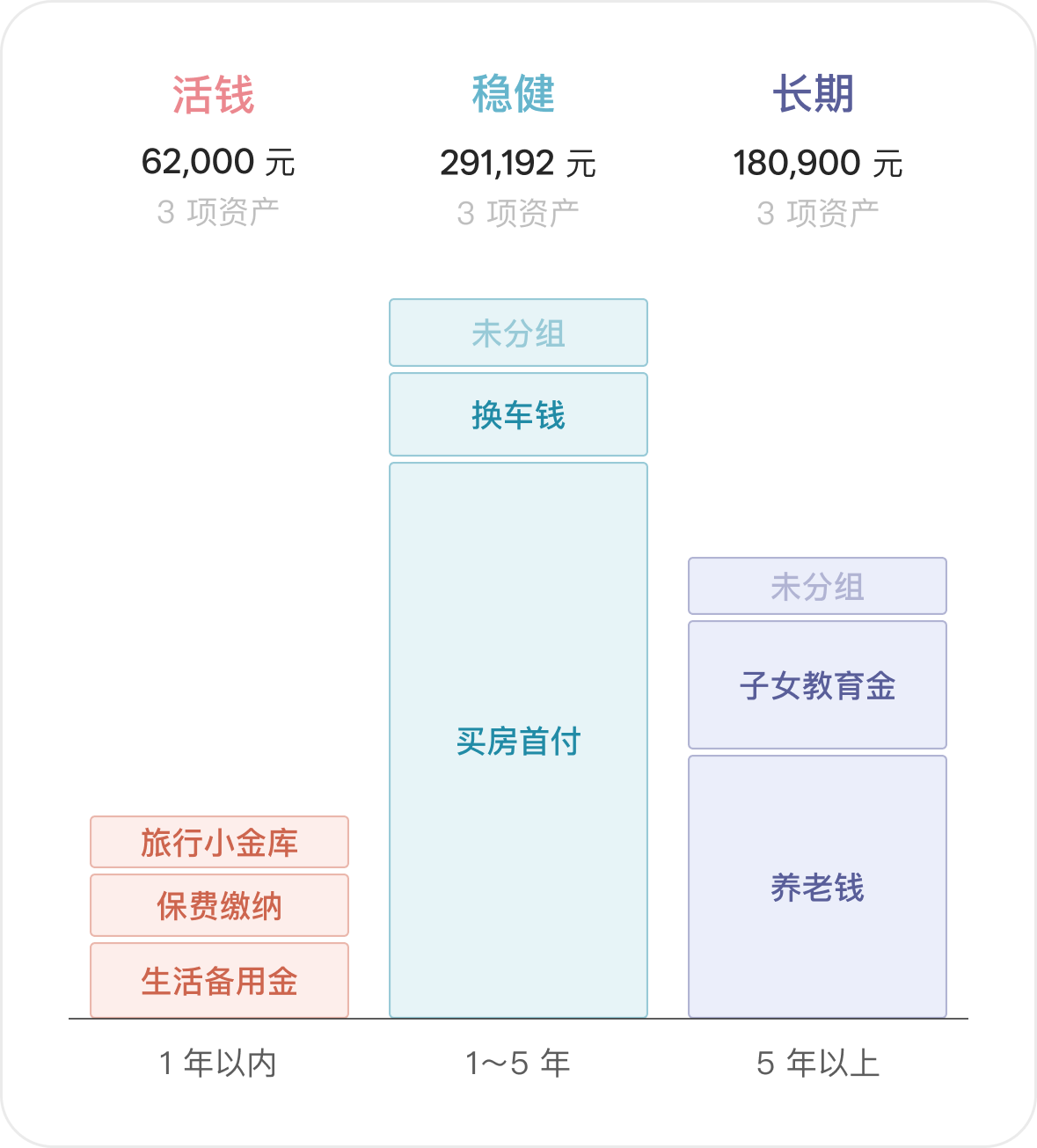 图 3.6 在有知有行家庭资产记账标记四笔钱构成