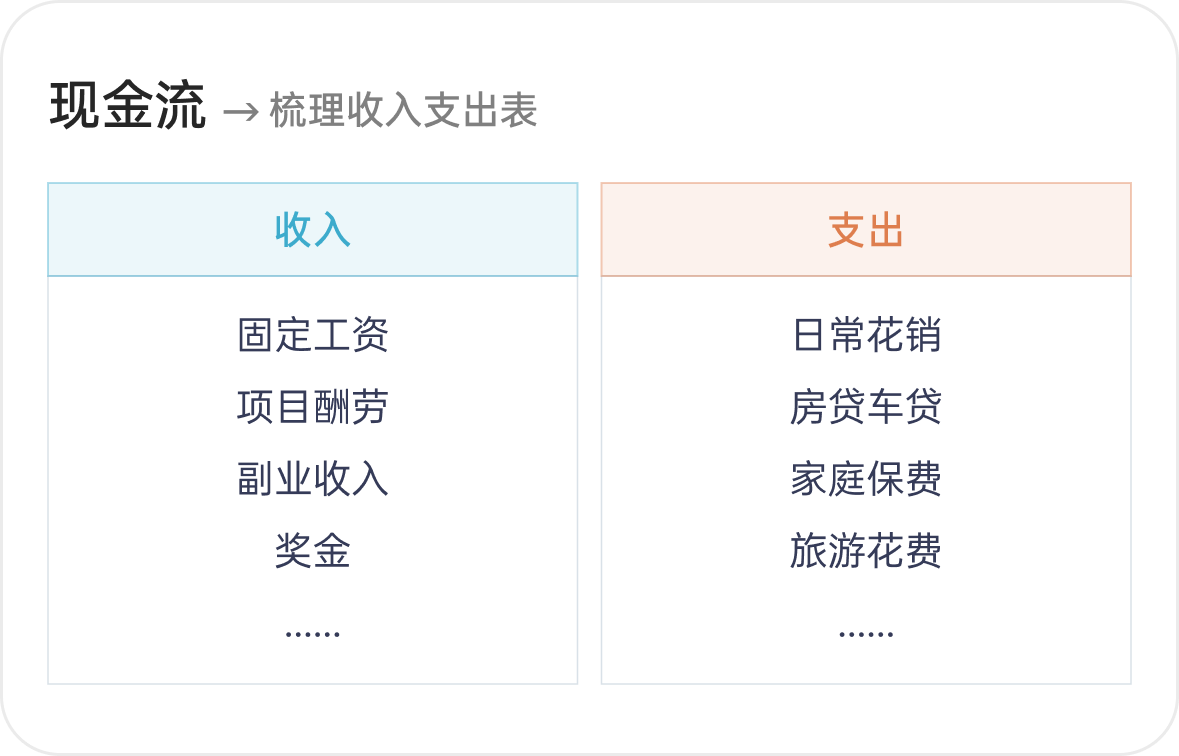 图 2.1 收入支出表