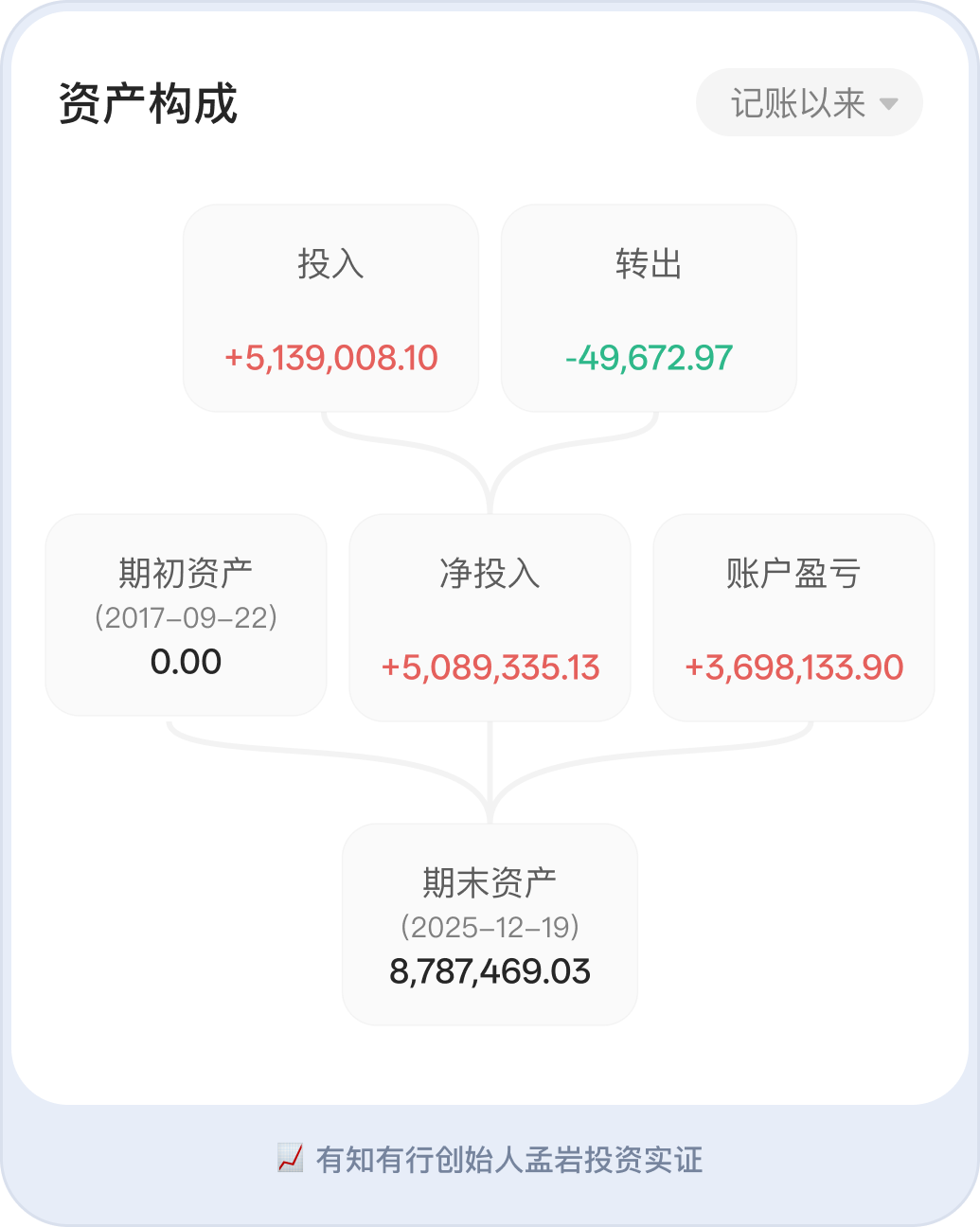 图 3.9 有知有行投资记账资产构成