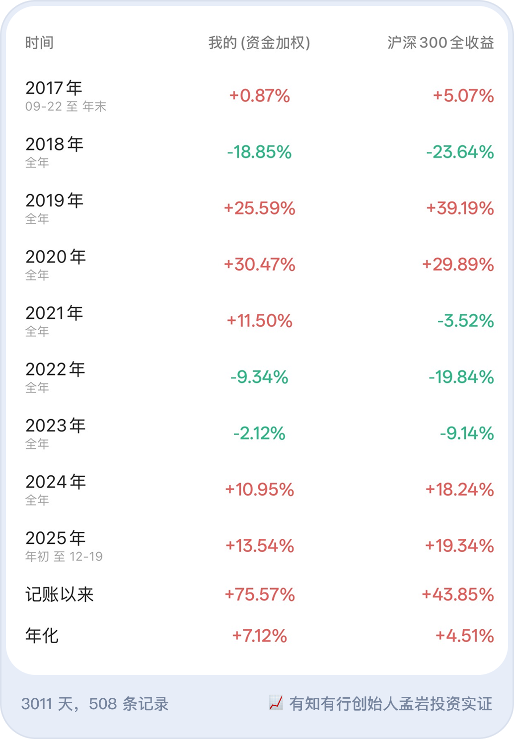 图 3.7 有知有行投资记账年度收益对比