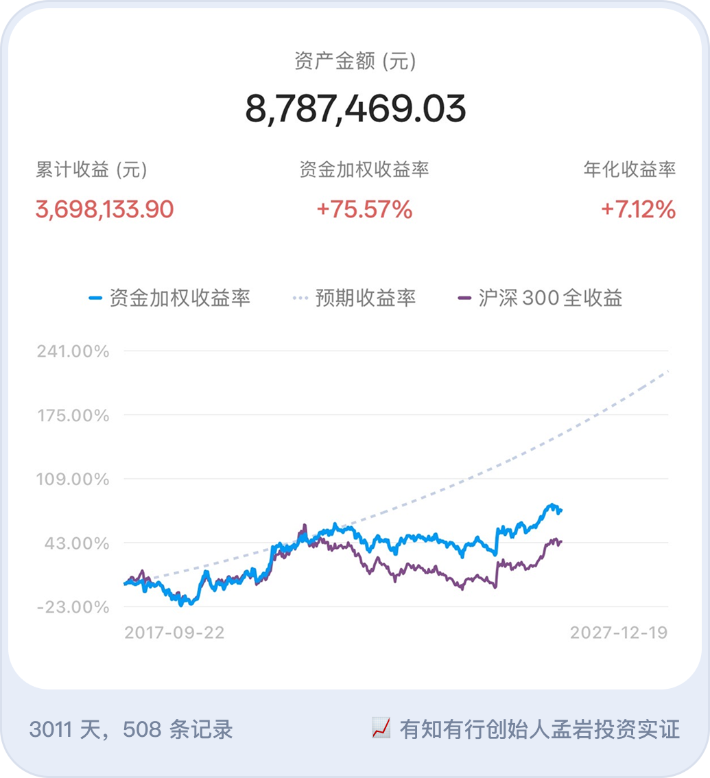 图 3.8 有知有行投资记账收益曲线