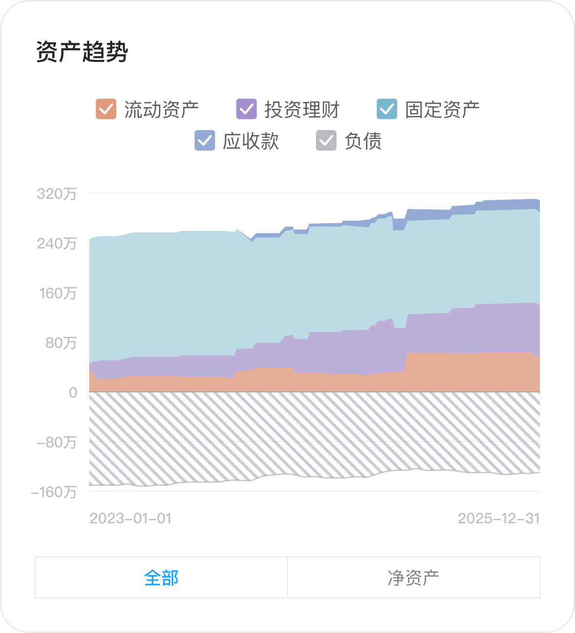 图 1.3 家庭资产趋势图