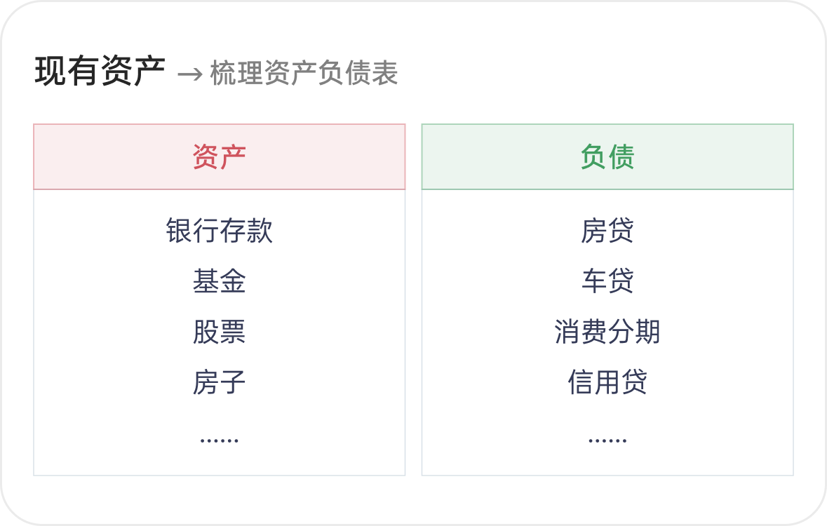 图 1.1 梳理资产负债表