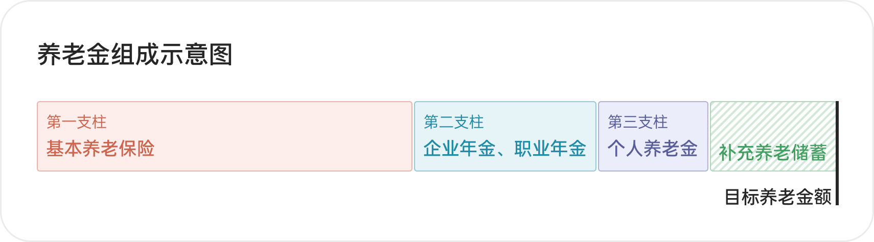 图 2.7 养老金组成示意图