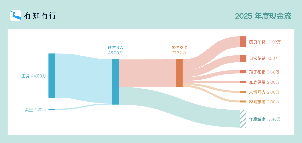 现金流桑基图示例