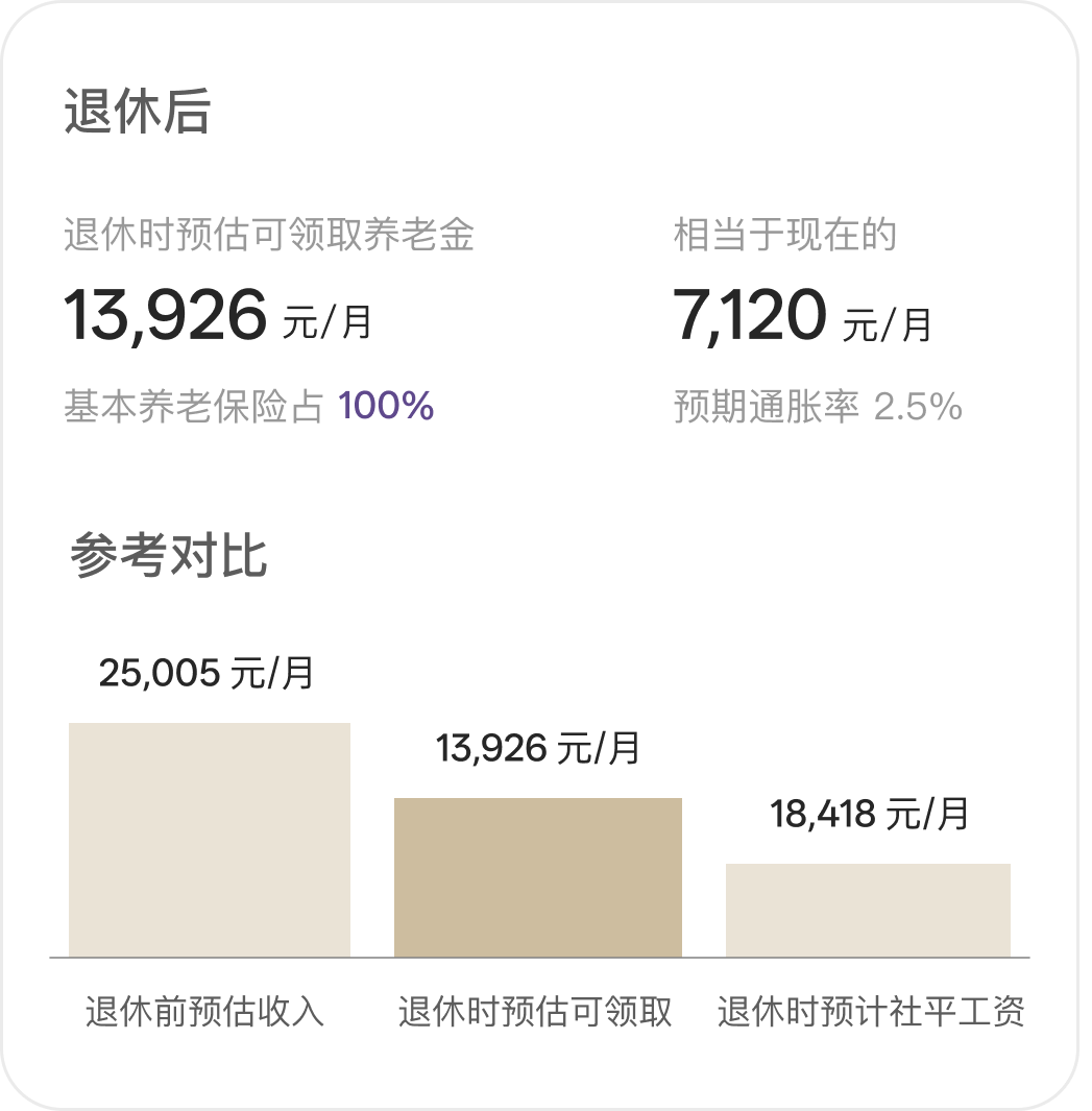 图 4.3 有知有行养老金计算器退休生活估算