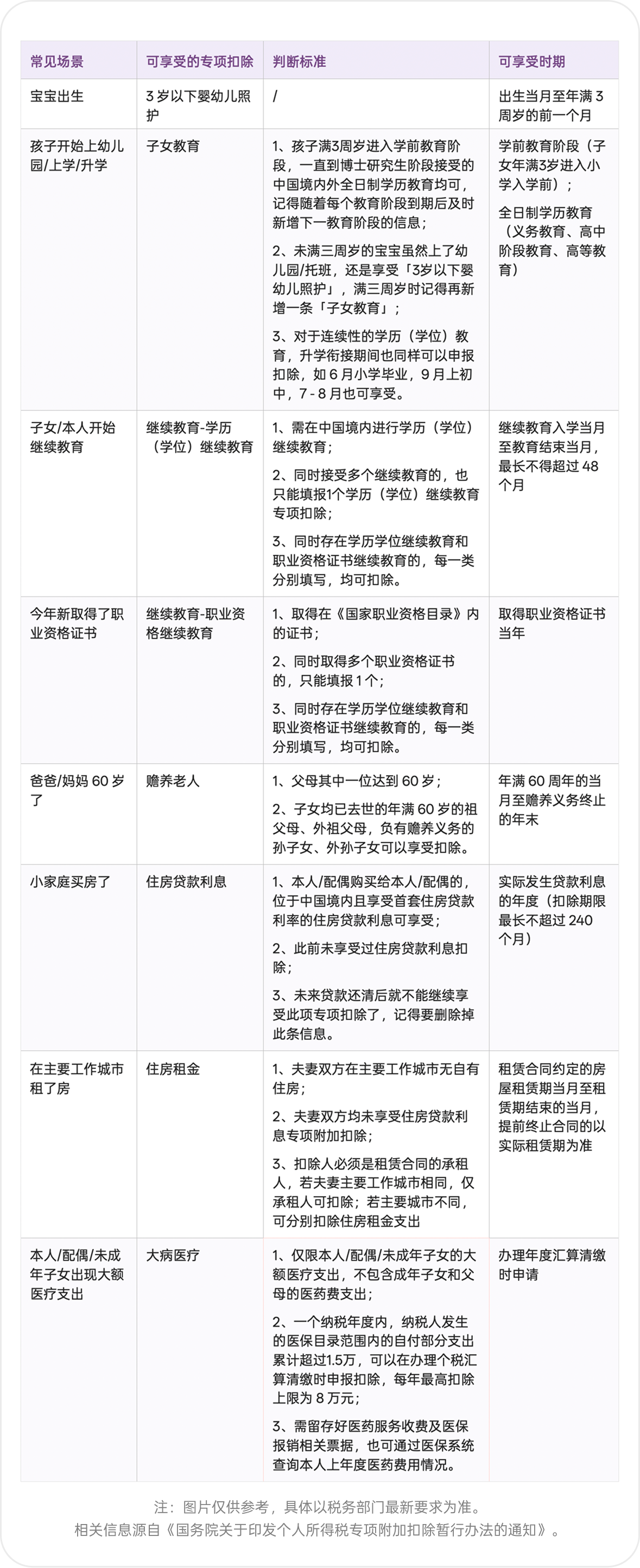 图 2.6 专项附加扣除常见变更场景