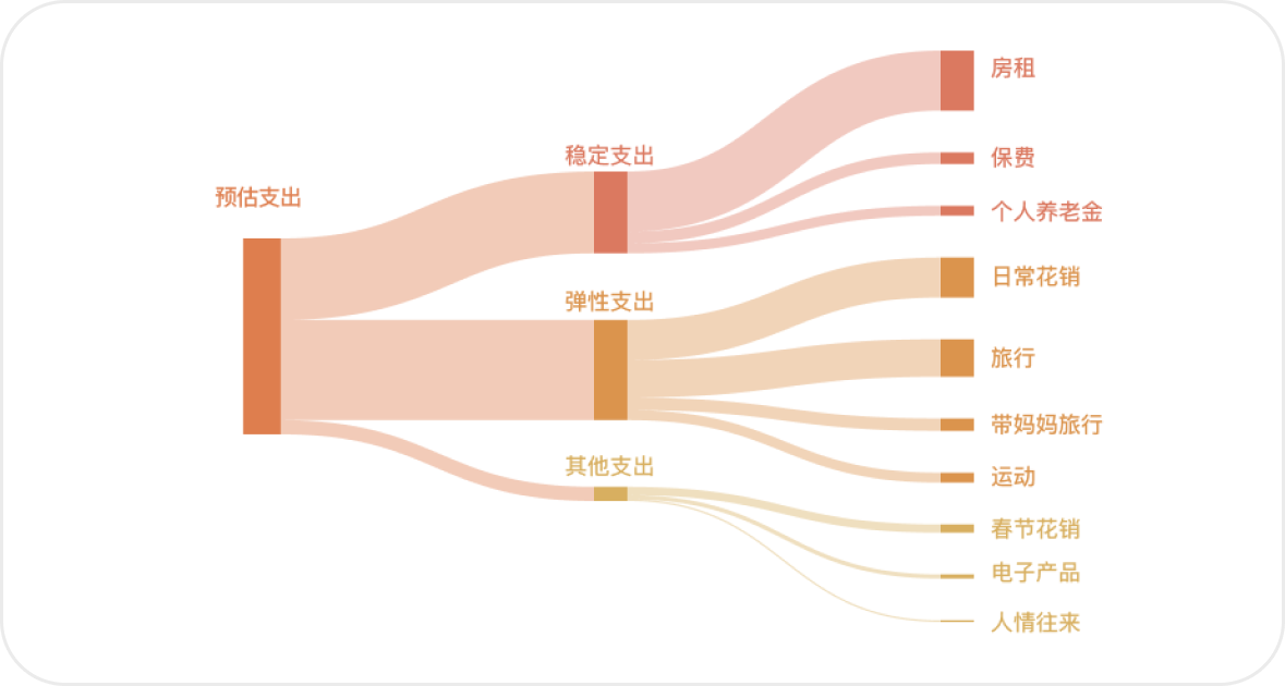 图 2.4 现金流计算器年度支出预算示例
