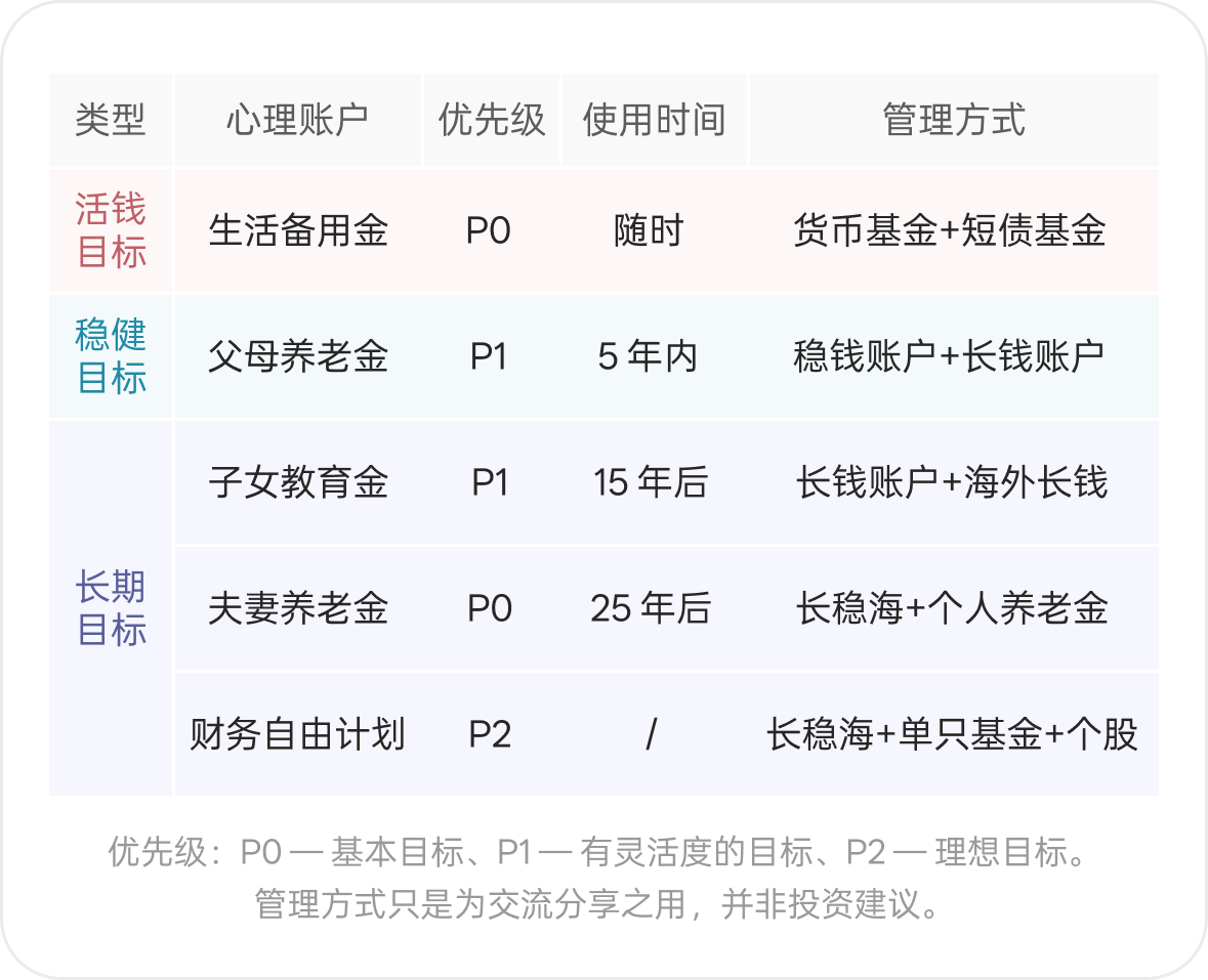 图 4.3 碧龙梳理后的心理账户排序