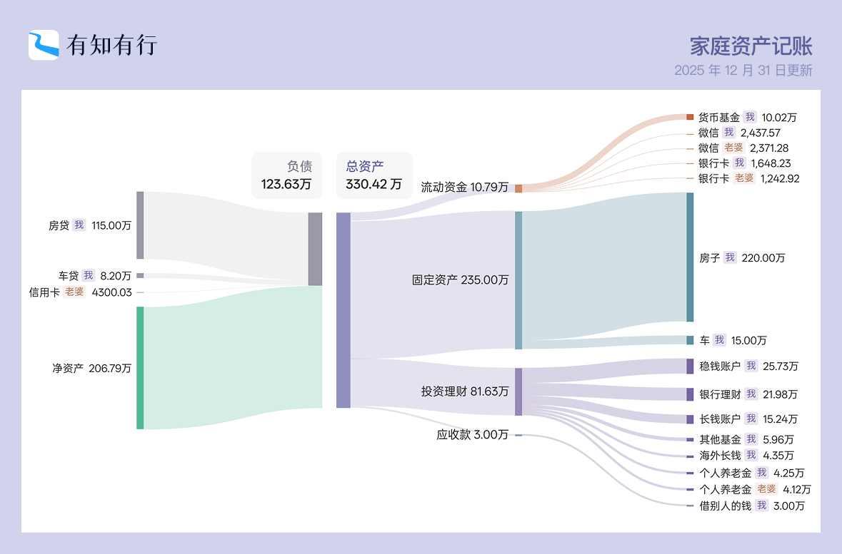 家庭资产桑基图⽰例
