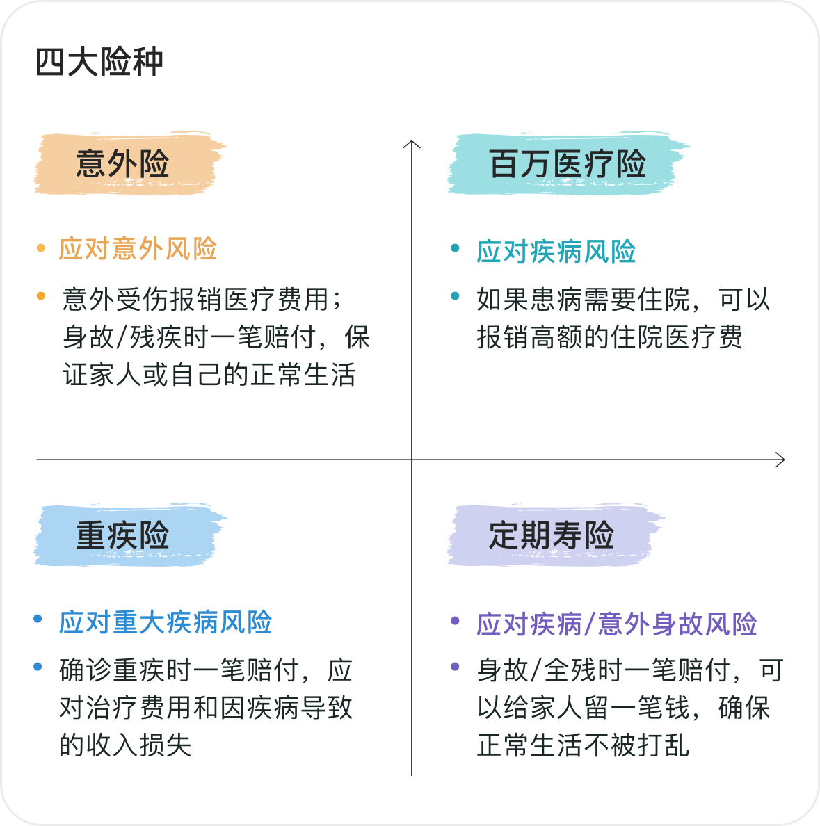 图 3.4 四大险种的风险应对